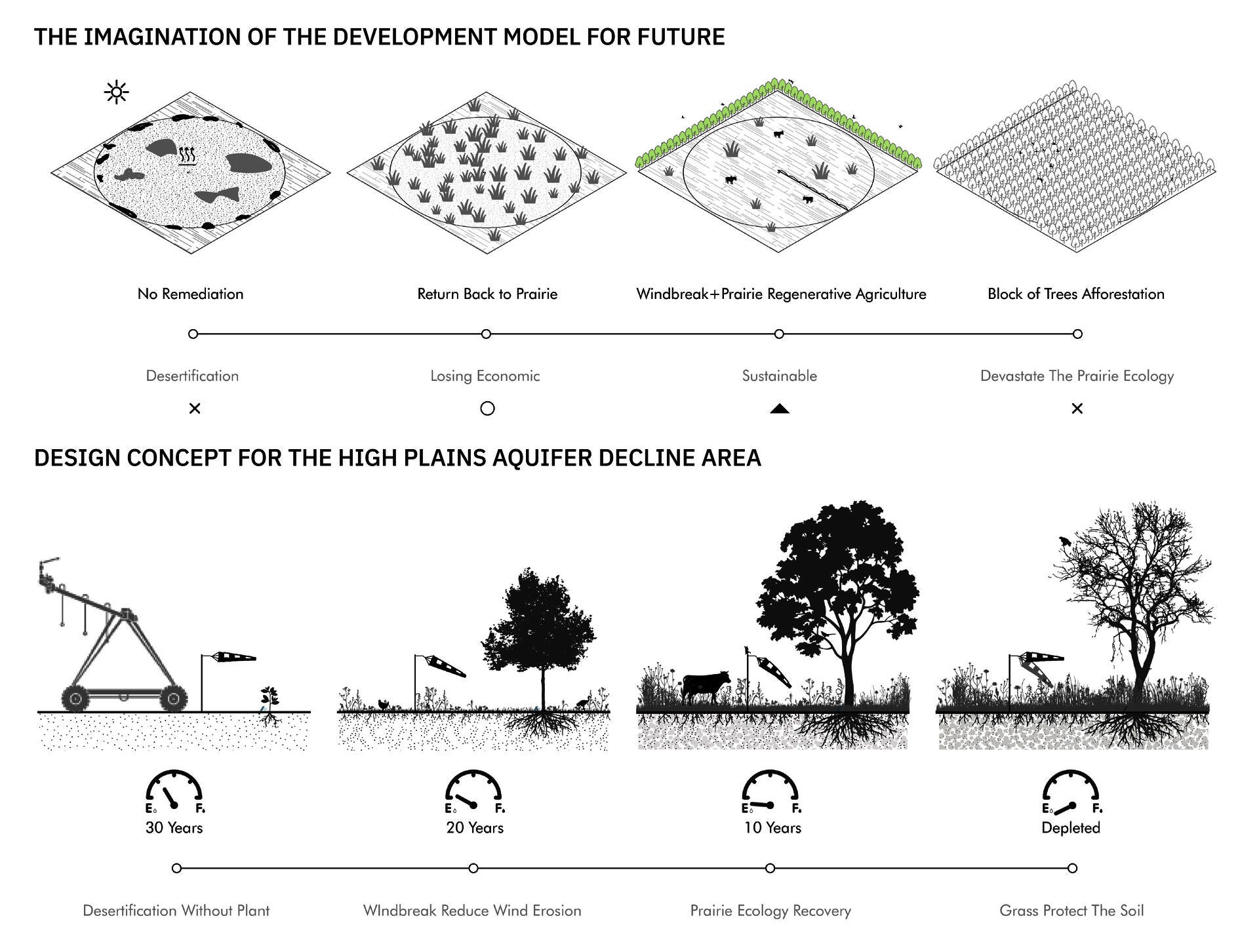 The concept is to start using the remaining underground water to plant trees.