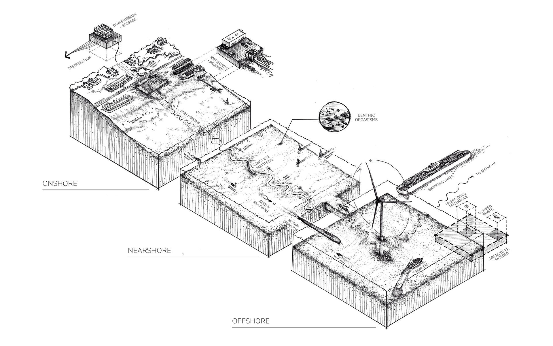 3 illustrated axonometric diagrams show on, near, and offshore operations of a typical turbine farm, connected with transmission cable from generation at sea to transmission via the grid