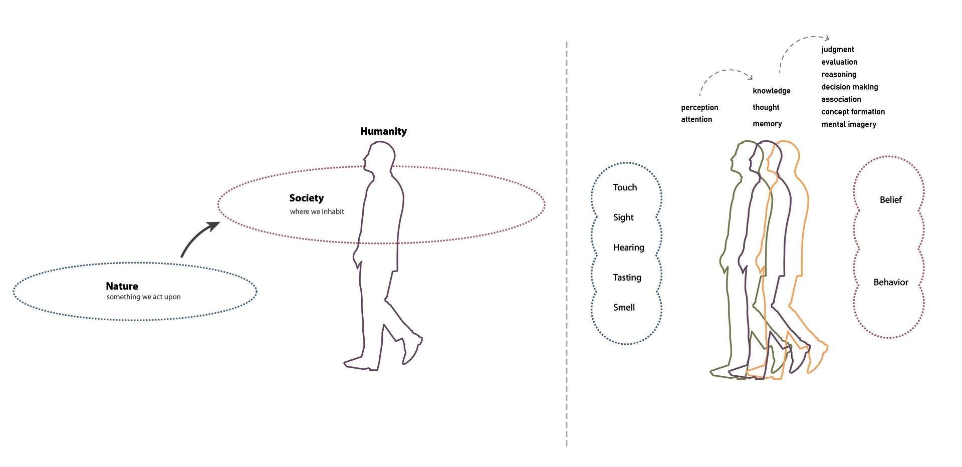A diagram showing how nature is separated from society and how the environment influences what we believe and how we behave.