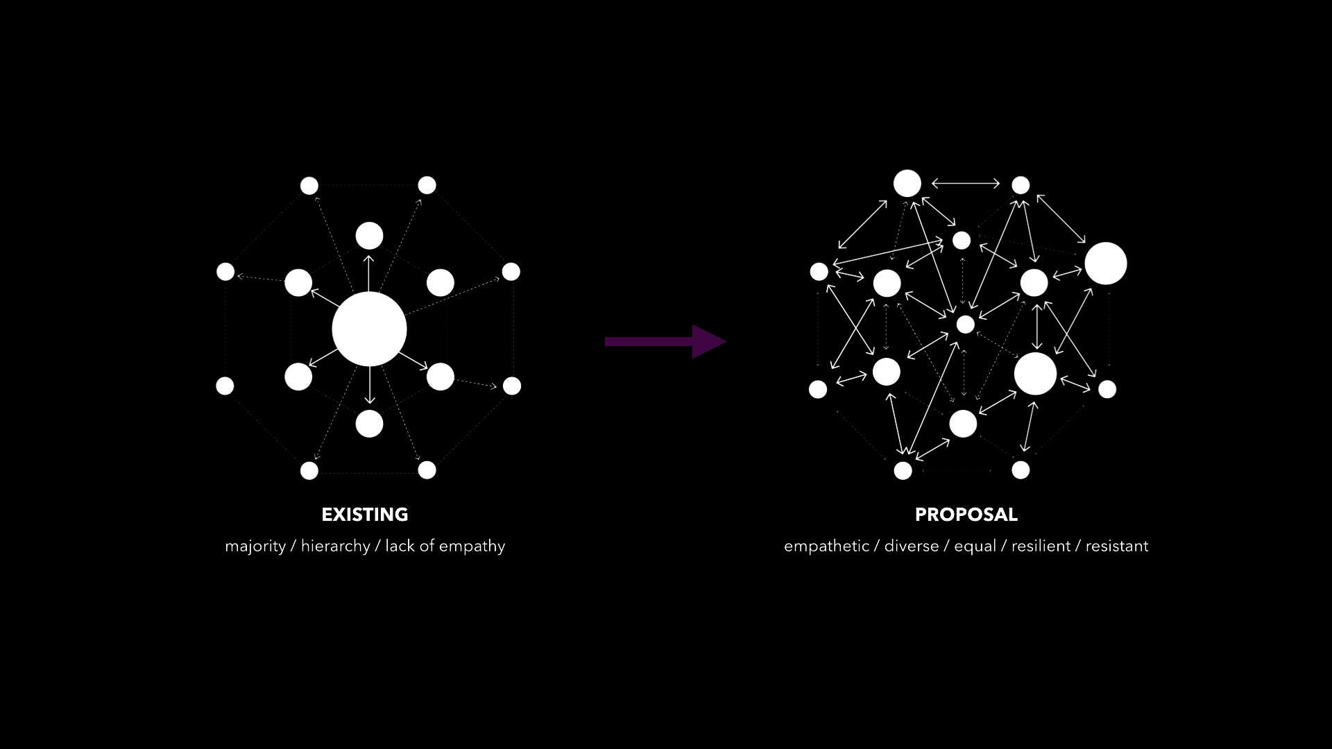 This diagram illustrates the existing and proposed relationships of information flow in human society.