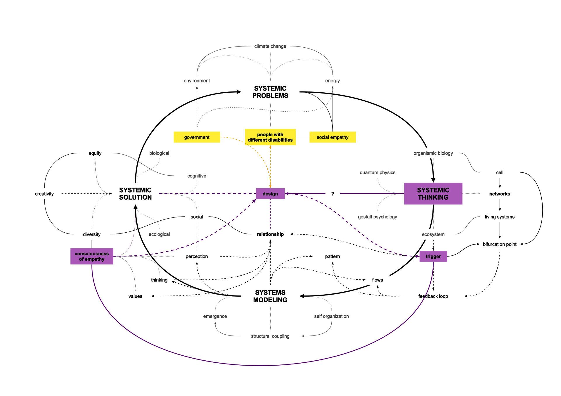 This diagram here shows how systemic thinking is applied to reappraise elements in the pedestrian system by triggering an empathetic consciousness between pedestrians.