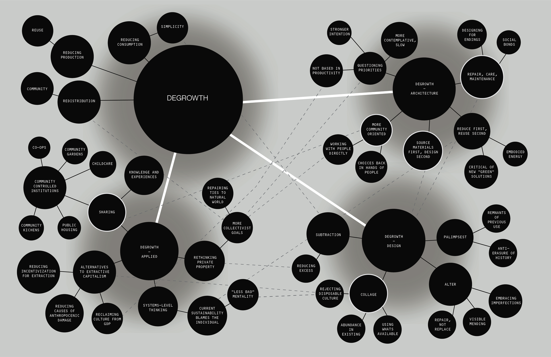 Bubble diagram with 3 main branches breaking down my definition of degrowth: degrowth applied, degrowth in architecture, and degrowth in design