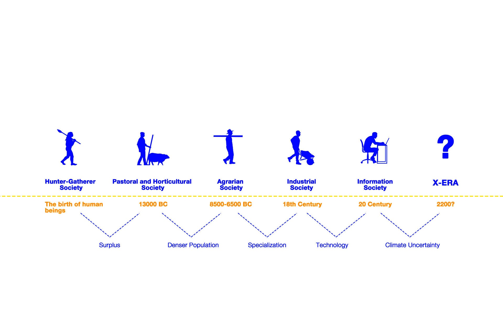 The Evolution of Human Societies to the X-Era(2200)