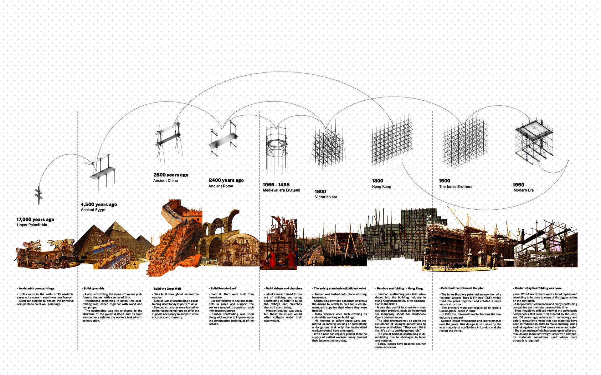 Buildings throughout the world have been constructed using scaffolding. These same structures are used in maintenance, repair, and make improvements in addition to construction. Seeing the steel and wood plank structures we know today, it is hard to think about it being used throughout history. 