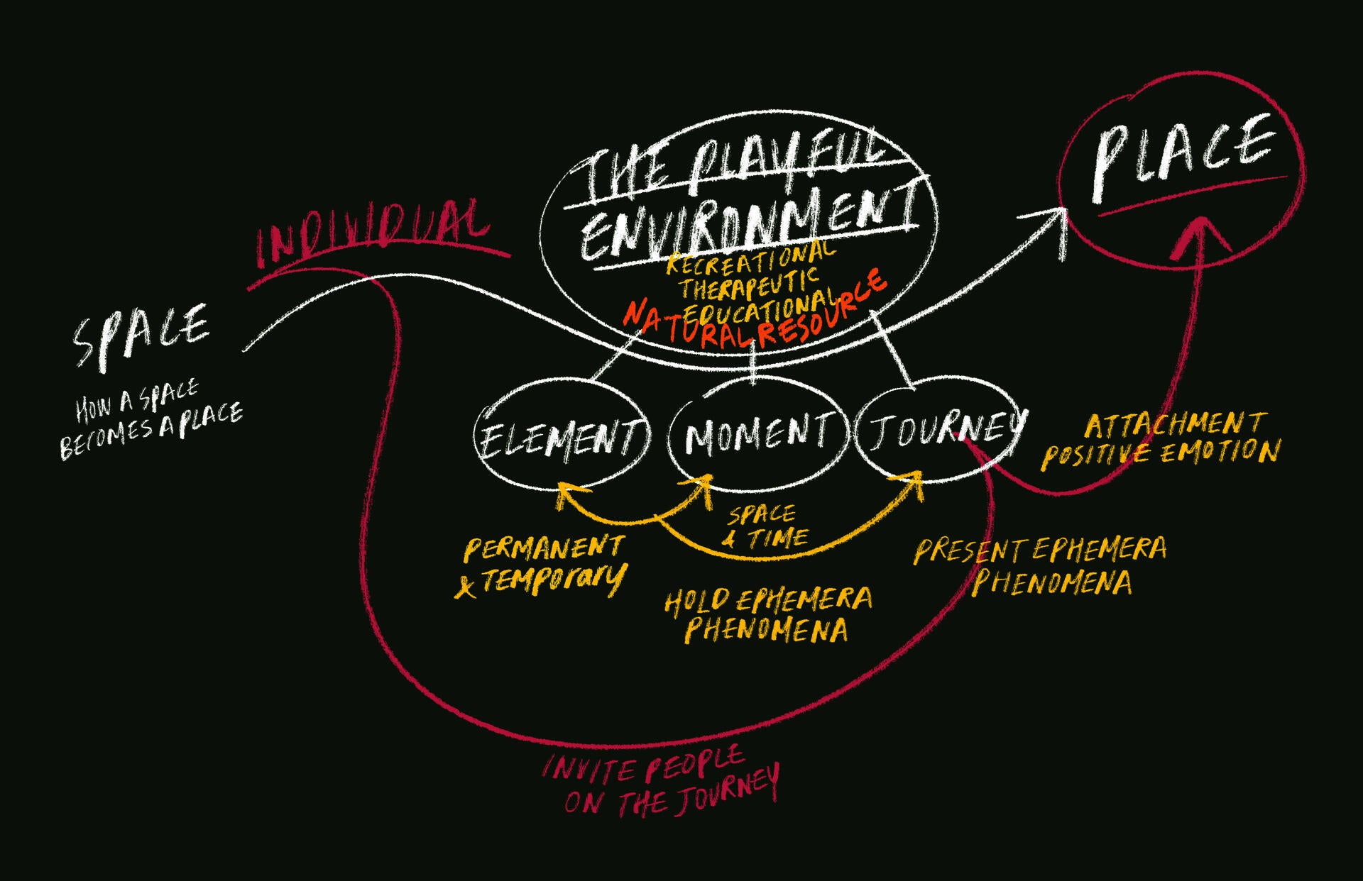 How a space becomes a place