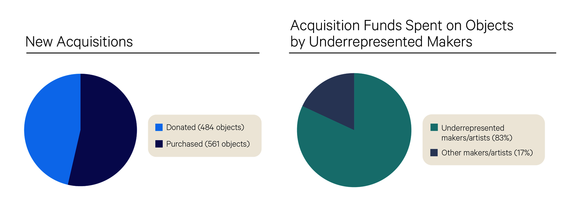 Two pie charts besides each other. The left chart, titled “New Acquisitions” is cerulean and blue. Its caption reads “Donated: 484 objects” and “Purchased: 561 objects”. The right chart, titled “Acquisition Funds Spend on OBjects by Underrepresented Makers” is teal and gray. Its caption reads “Underrepresented makers/artists: 83 percent” and “Other makers/artists: 17 percent”.