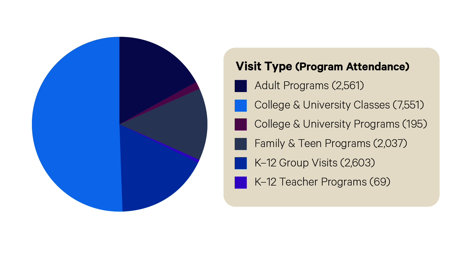 Pie chart with a large section of cerulean, smaller sections and dark blue, indigo, and gray, and even smaller slivers of pink and purple. A label to the chart’s right reads “Visit type (program attendance): adult programs (2651), college and university programs (195), family and teen programs (2037), k-12 group visits (2603), and k-12 teacher programs (69)”. 