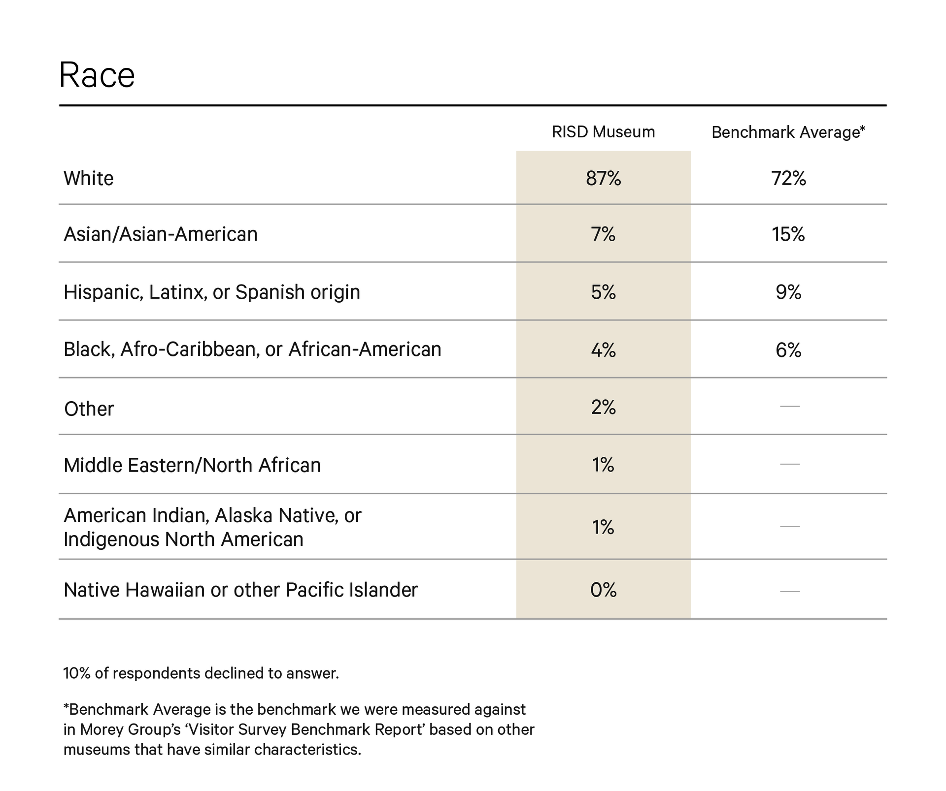 A chart detailing the racial demographics of RISD Museum employees and comparing them to a benchmark average. 