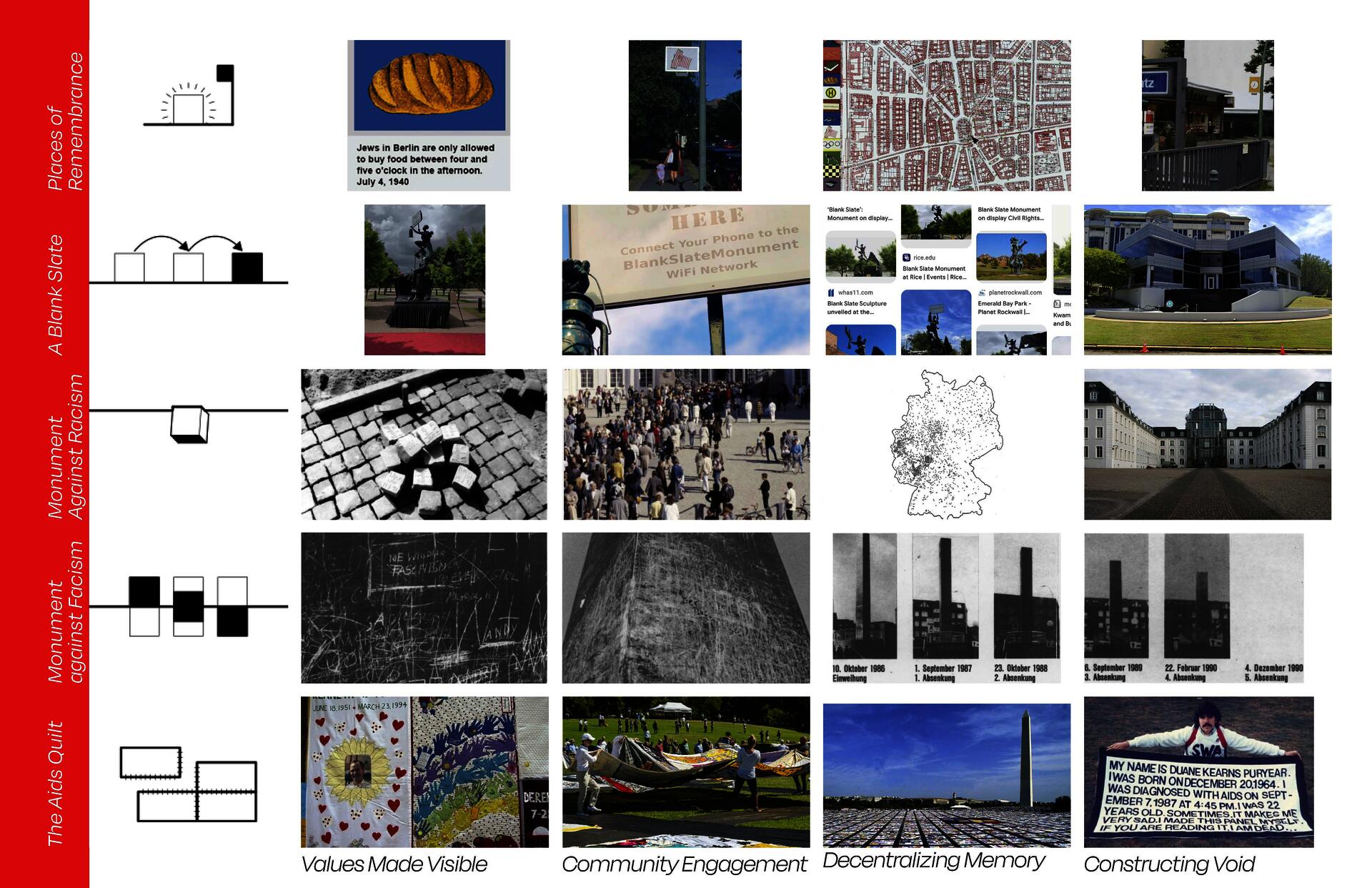 Defining the Counter-Monument: A series of case-study projects that fall into the category of counter-monument. On the x axis are prominent Counter-Monumental techniques, and on the y axis are the 5 different case-studies. 