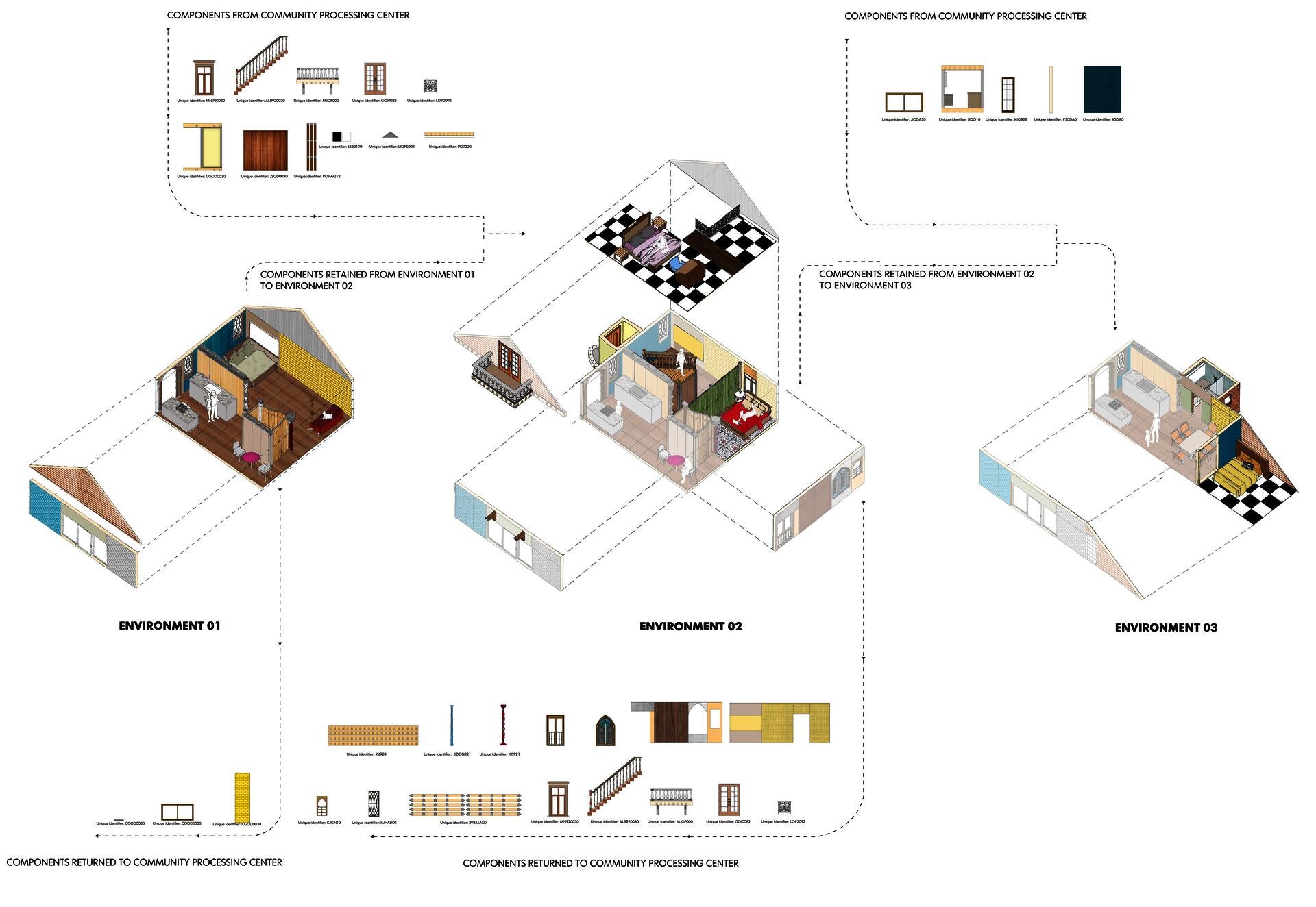 Transforming built environments by exchanging building components within the community
