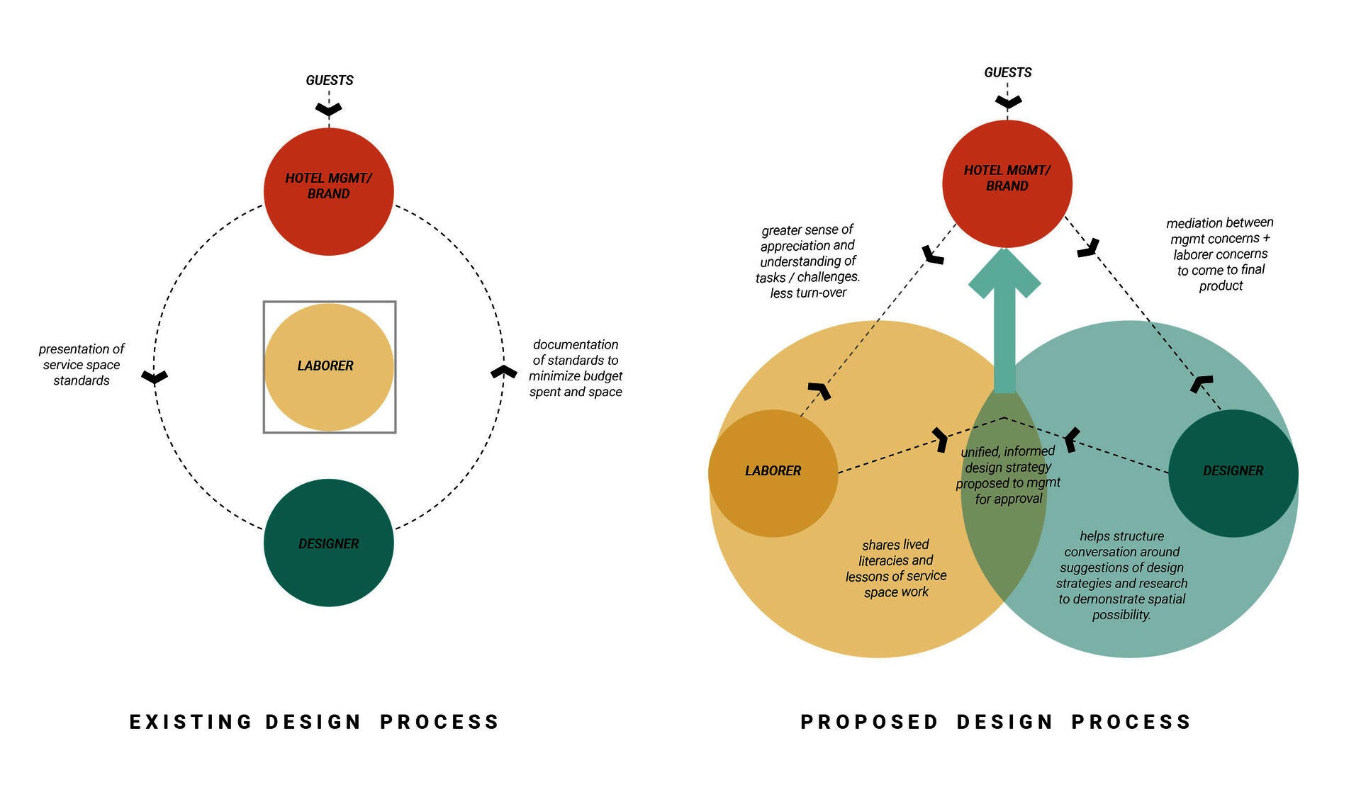 Two separate bubble diagrams demonstrating design processes where hotel management works directly with the designer only vs the addition of service workers into the design process as a second strategy.