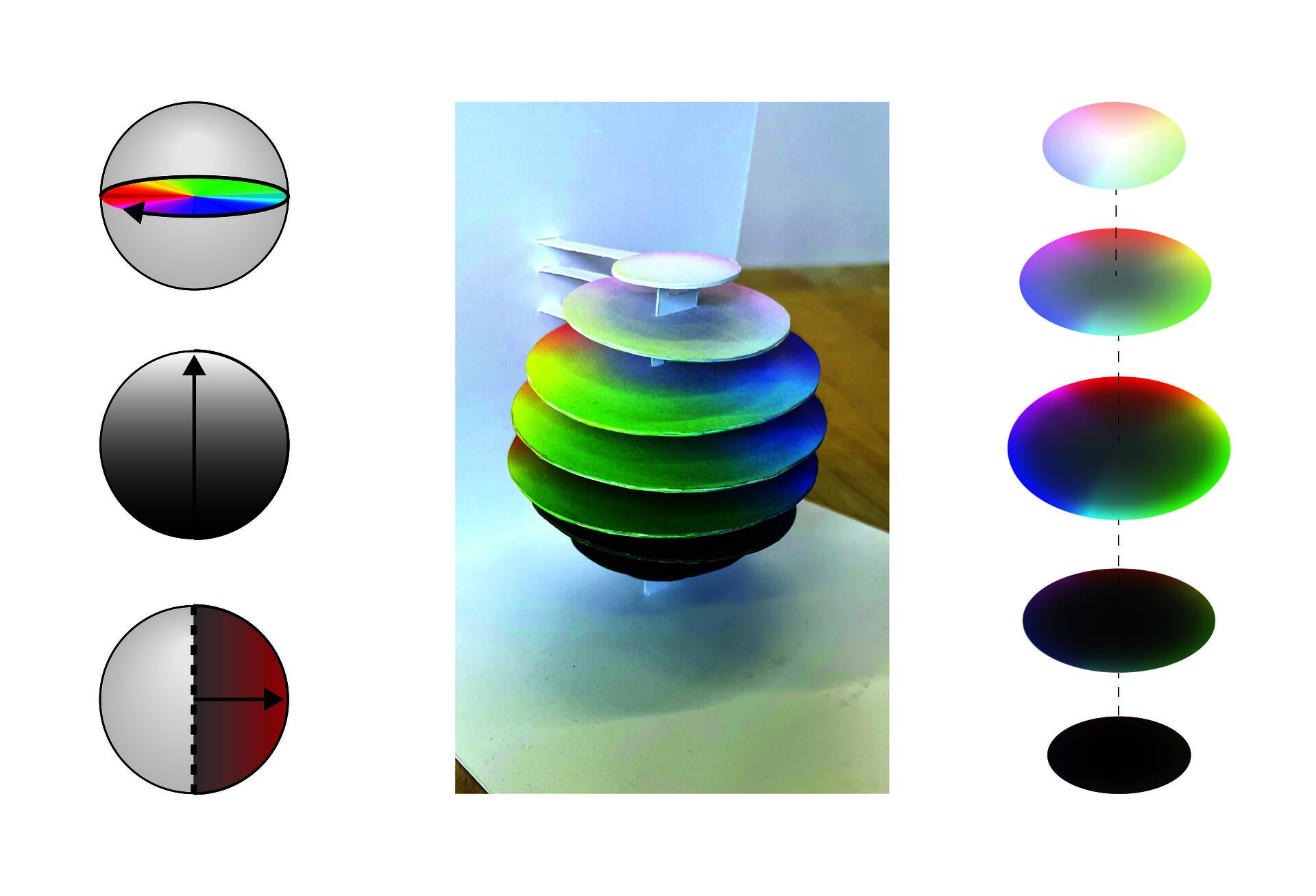 A digital diagram of polar coordinate units as color components, a pop-up model of a color wheel spatialized as a sphere, and a digital diagram of the layers in the pop-up model.