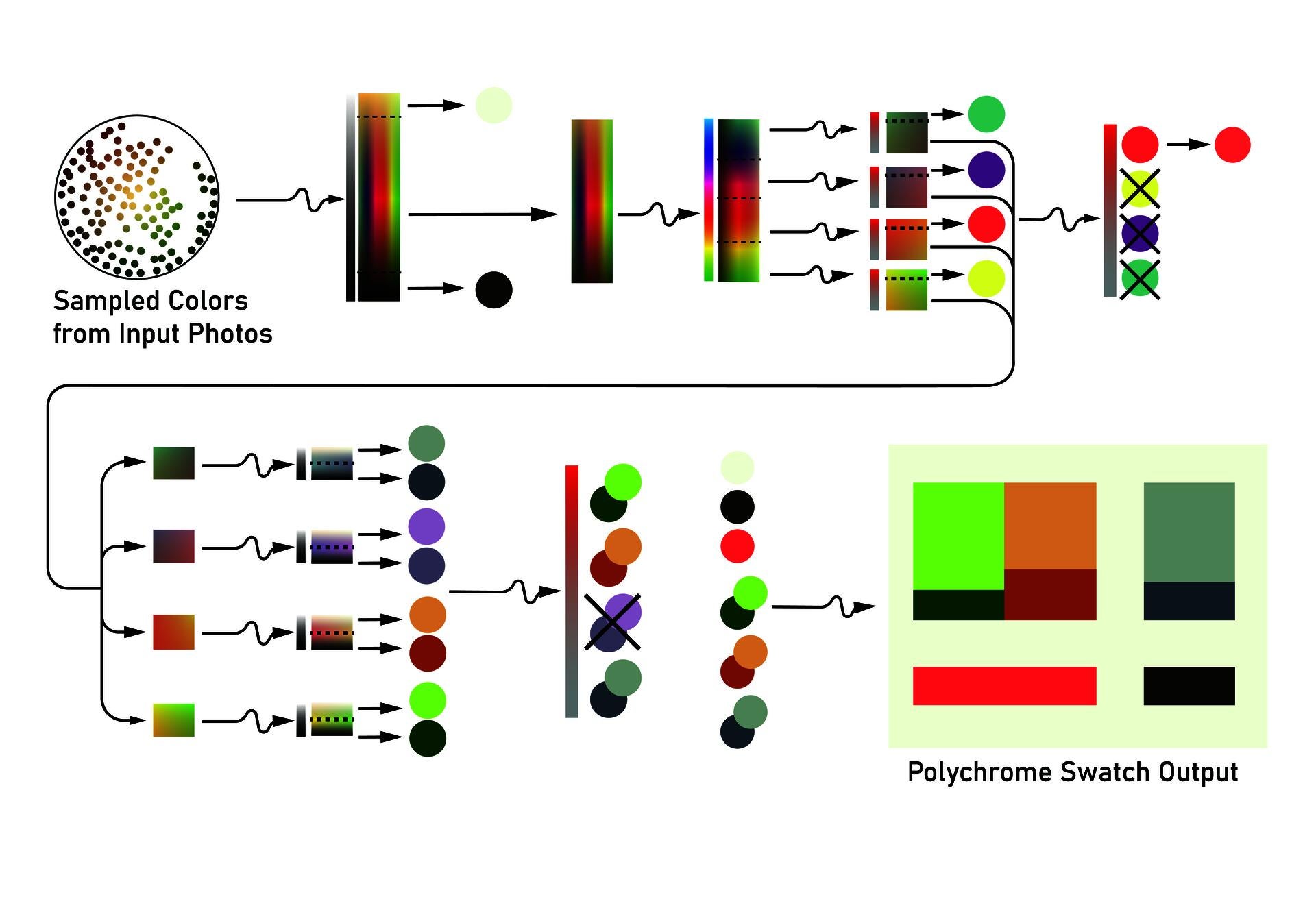 A flow chart depicting a data set of colors being reorganized by hue, value, and saturation in several steps to produce nine colors that coordinate and represent the data set.