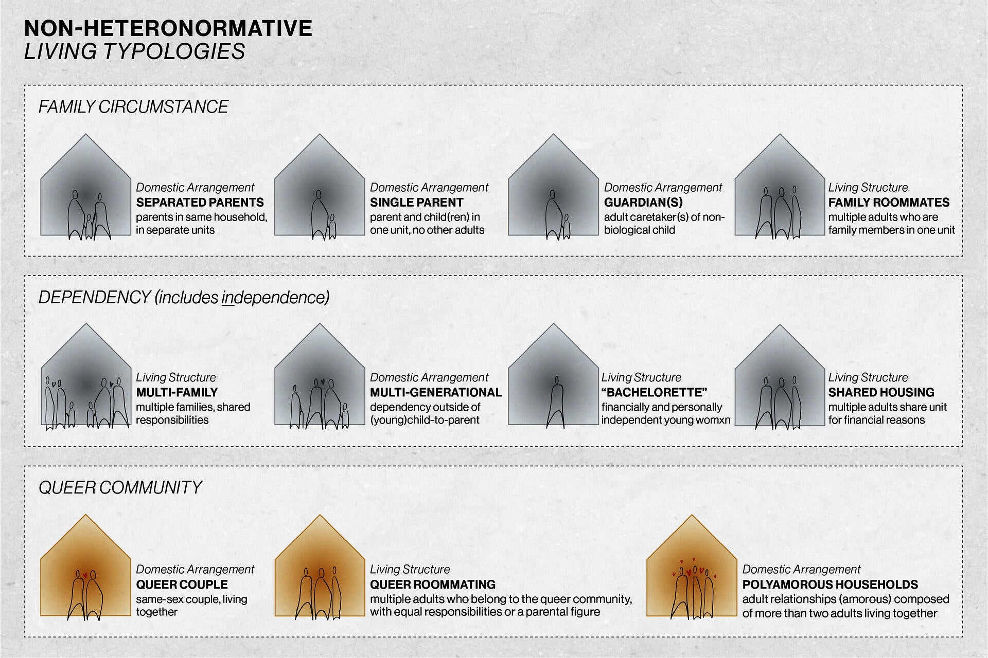 Table of non-heteronormative living typologies categorized under family circumstance, dependency, and queer community. The queer community icons are highlighted in orange.