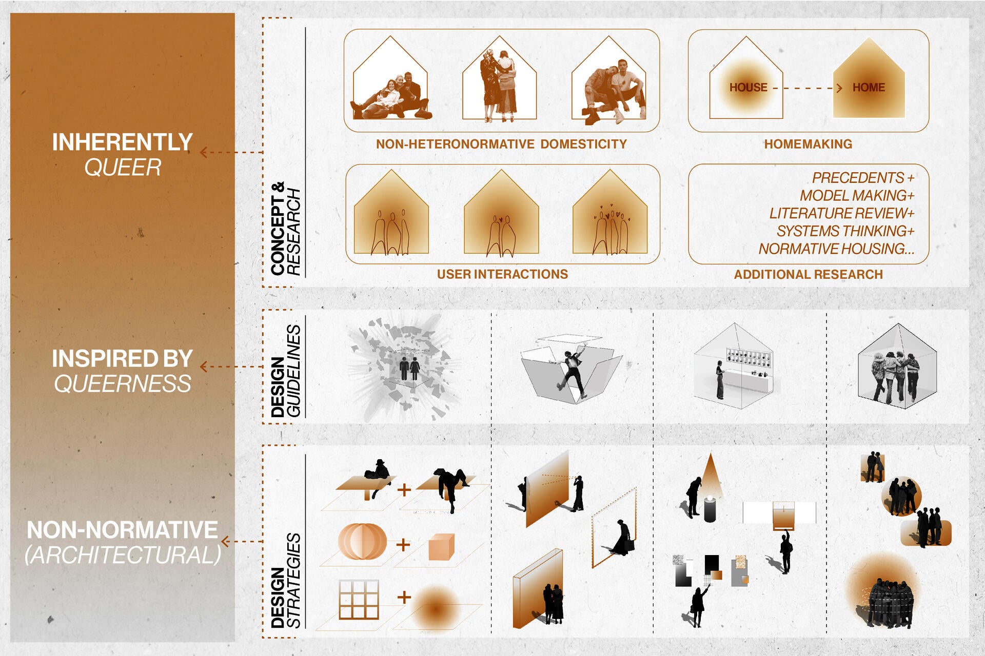 Diagram that illustrates the connections between the research, design guidelines, and design strategies. The first leads to the second, and the second to the third.