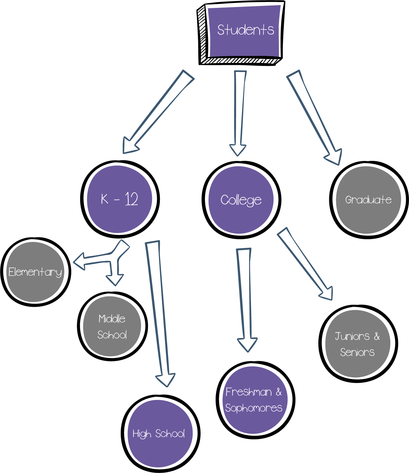 A progressive schematic of students of different educational level