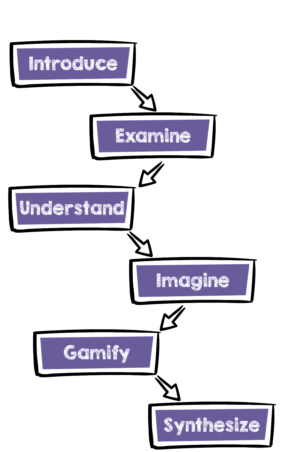 Visual Representation of the Tinker Train Framework