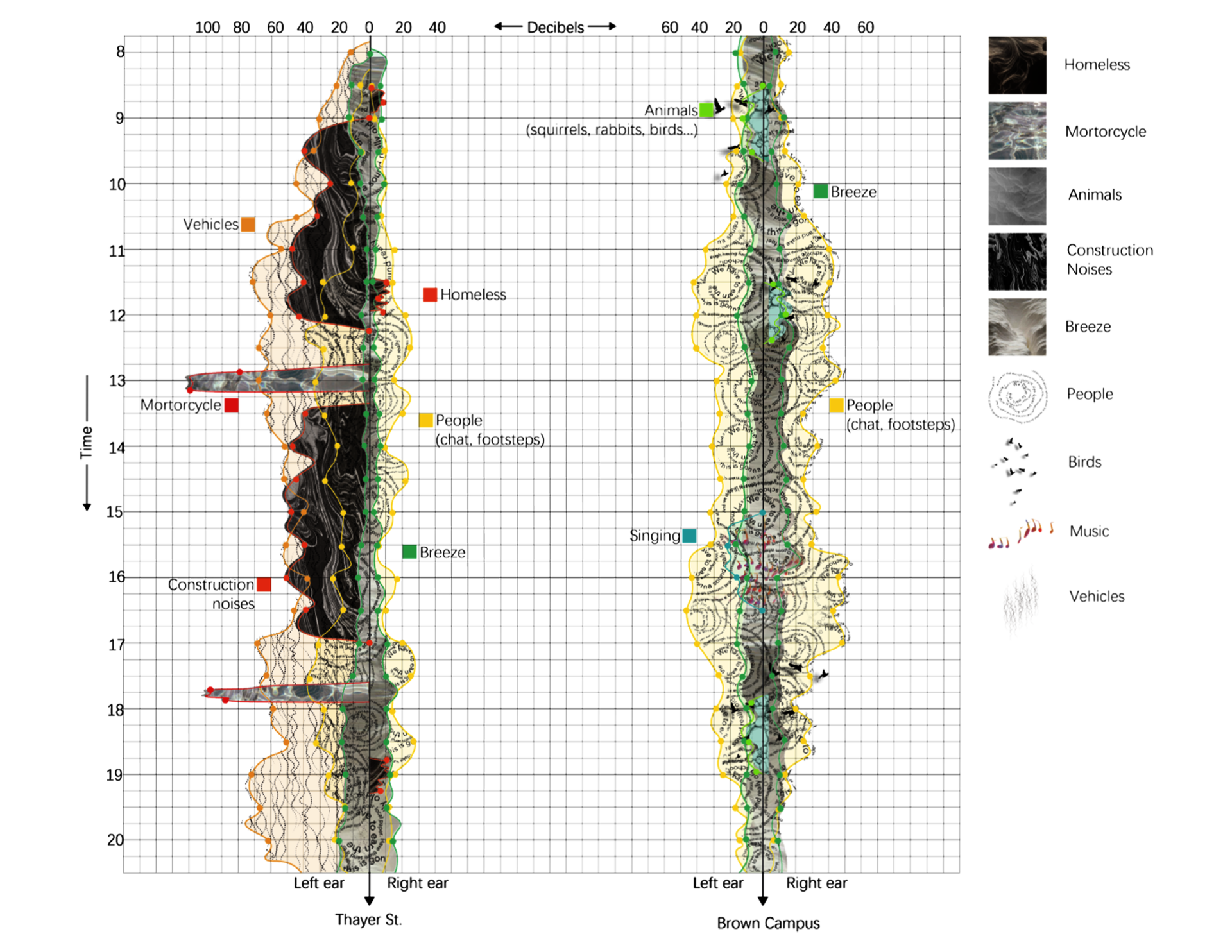 Use soundscores to describe the soundscape.