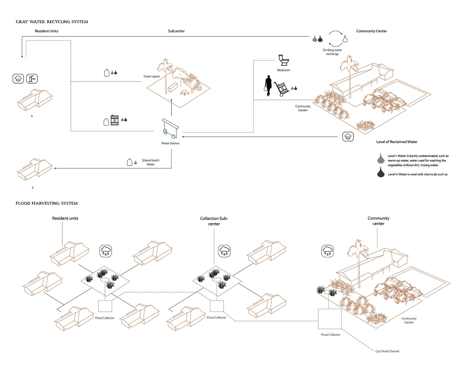 The diagram of gray water and rain water collection structure of the community.