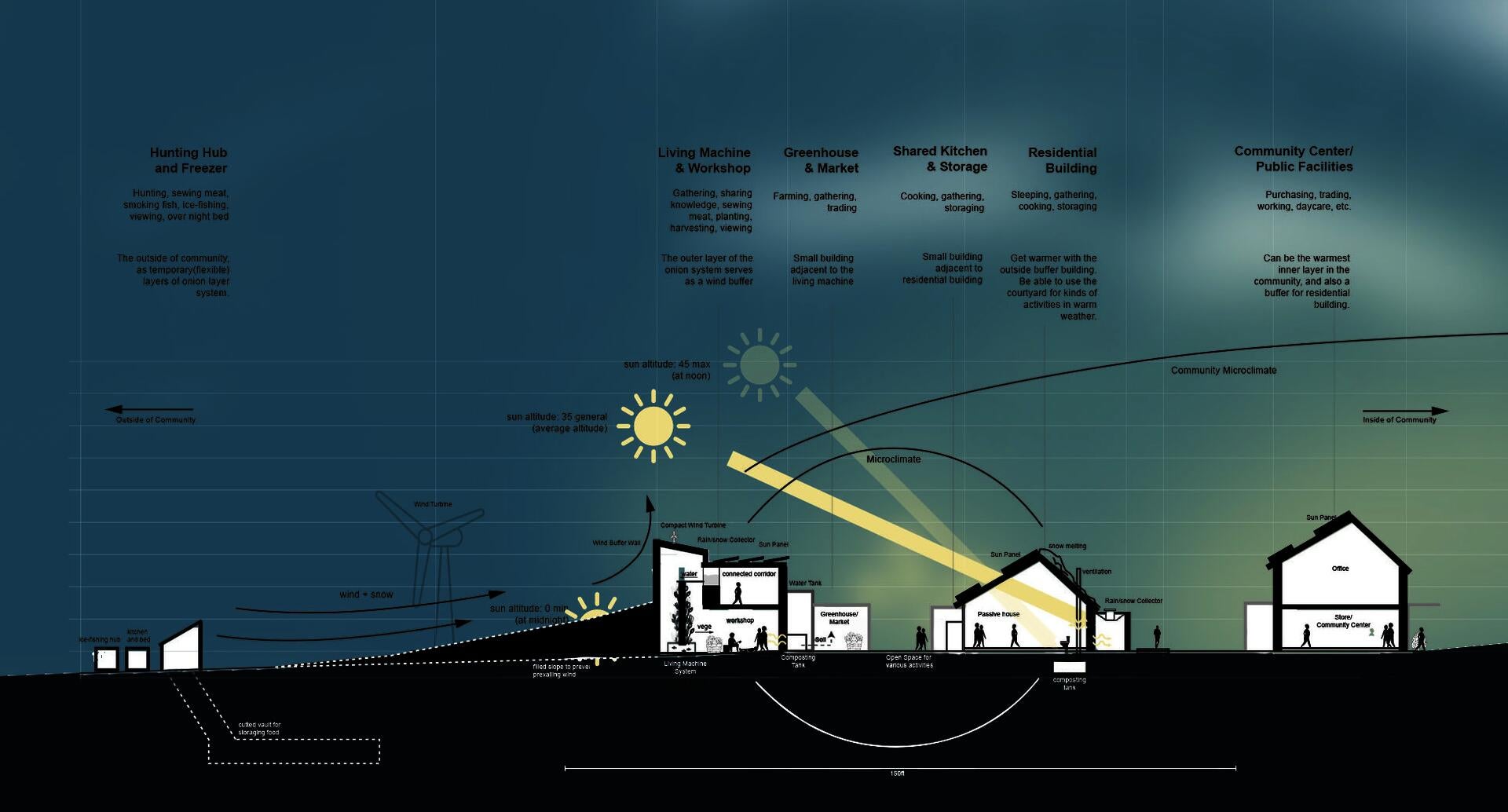 The imperative of designing village layouts that effectively modulate microclimates to bolster disaster resilience. By strategically configuring the built environment to mitigate the impacts of severe weather phenomena, such as blizzards and prevailing winds, the village core adopts an onion-like structure. This spatial arrangement optimizes protection, facilitates efficient resource allocation, and fosters social cohesion, collectively enhancing the village's resilience.