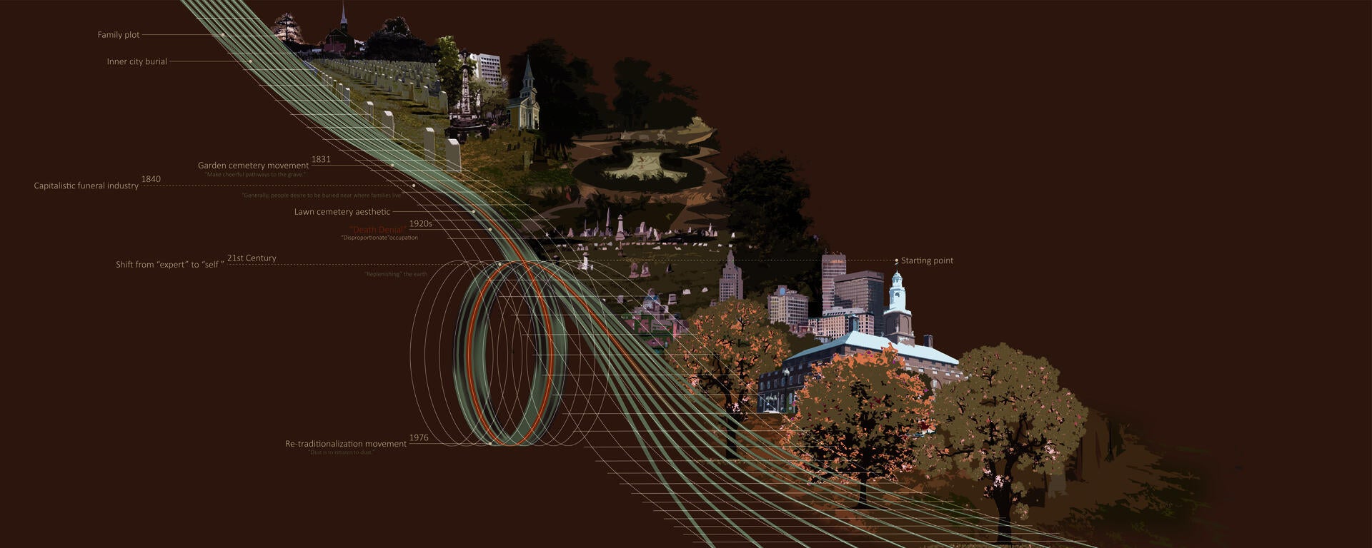 US Cemetery history time line