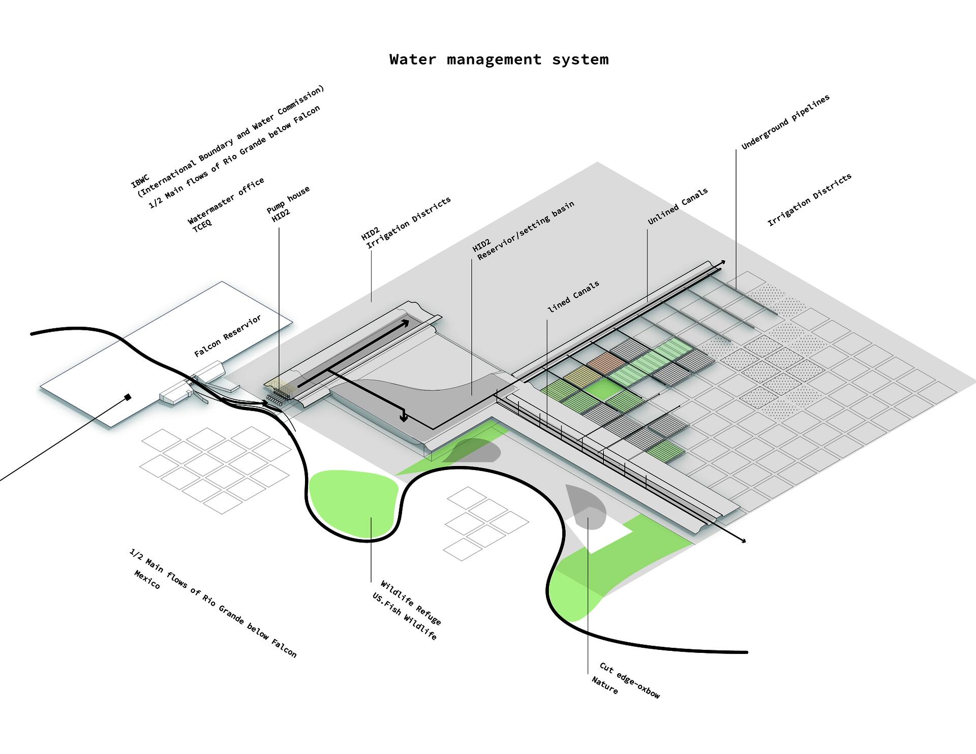 How do people get water from the river and distribute it into each parcel of farmlands? The water rights and the irrigation systems.