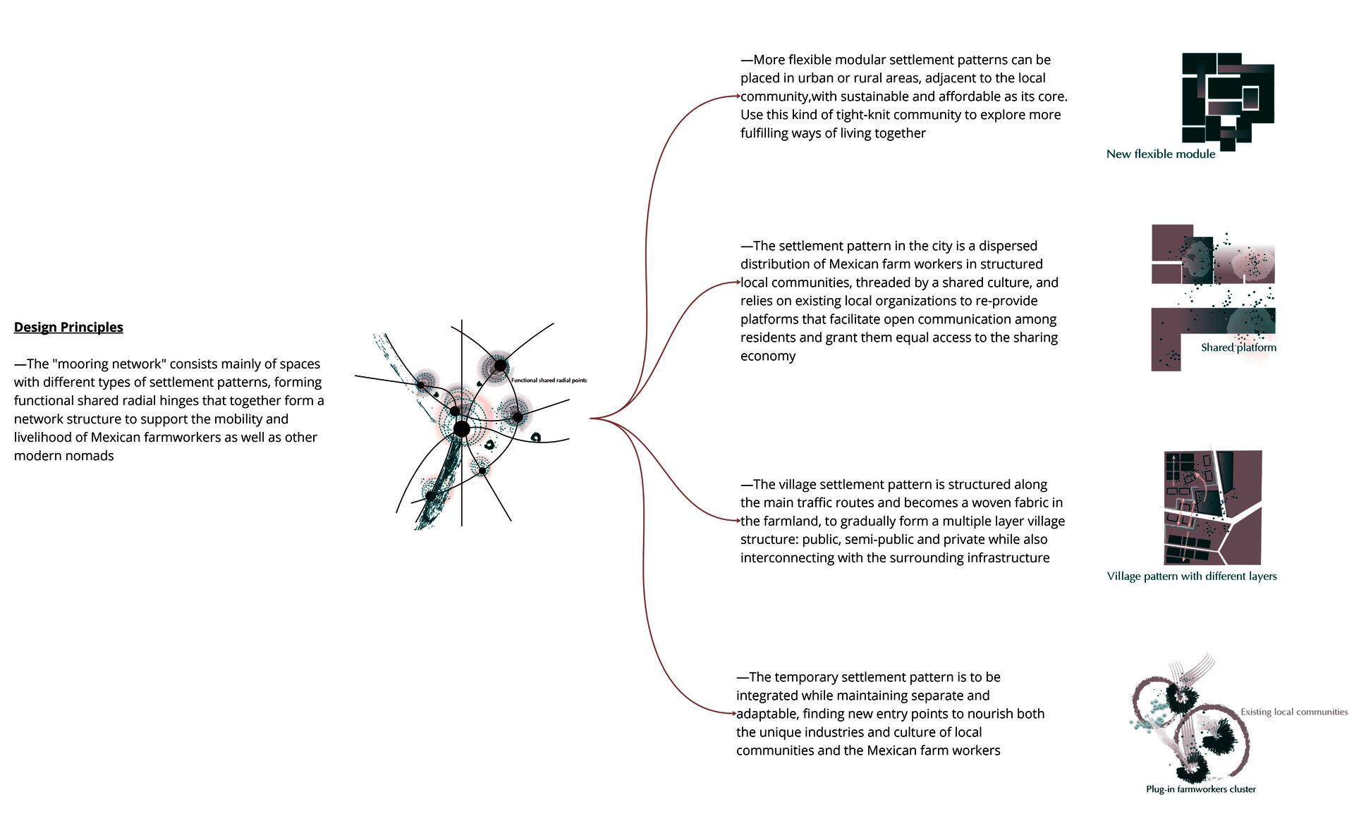 Based on the preliminary analysis, I finally determined 3-4 main types of integrated living patterns, which can be divided into two main types: independent and embedded.But they all make different kinds of contributions to the larger “mooring system”(serve as a migrant center,Improve the sharing economy…)