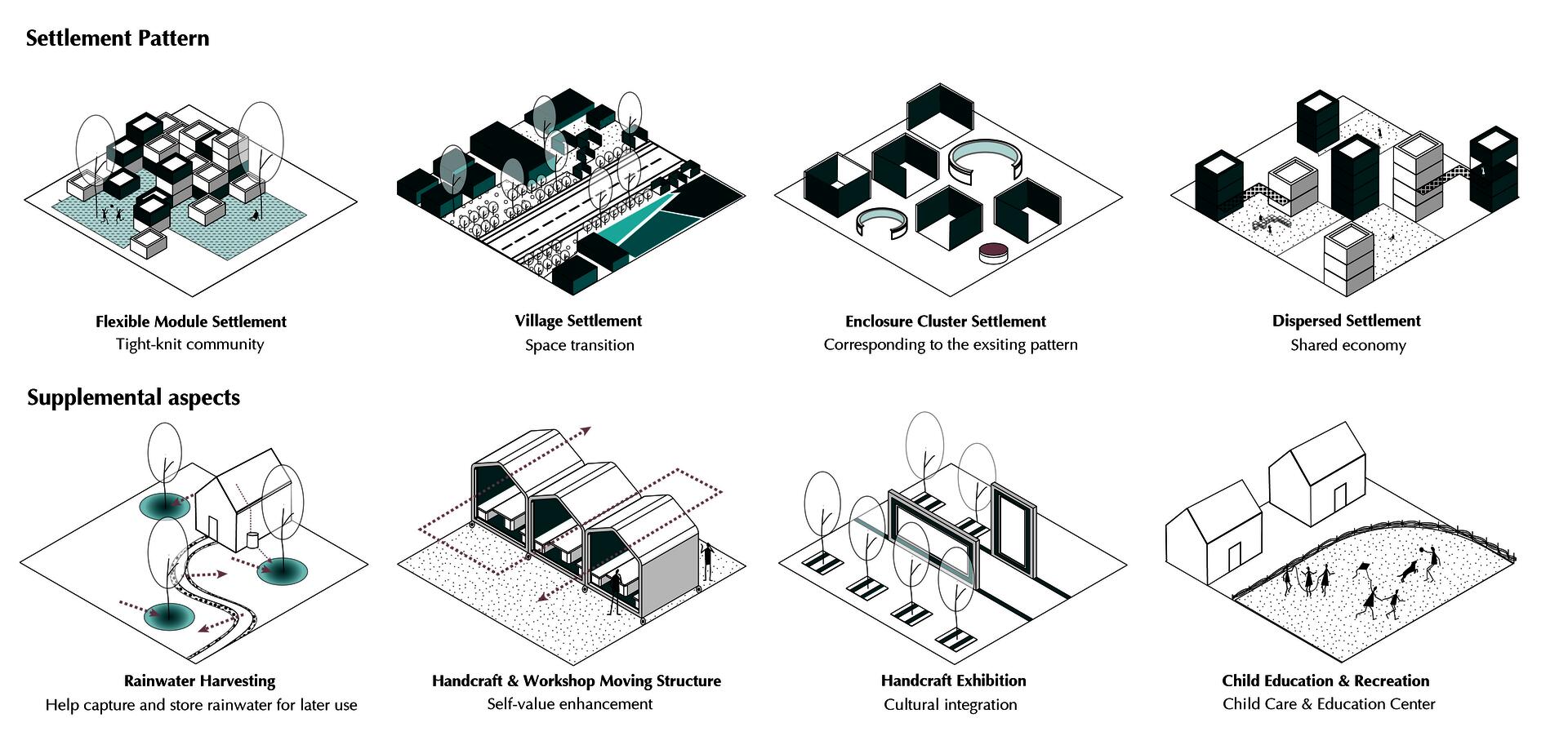 SETTLEMENT TYPOLOGY In addition to the basic settlement patterns, some complementary infrastructure will help Mexican farm workers re-establish their roots in Santa Maria culturally, technologically, and to some extent physically.