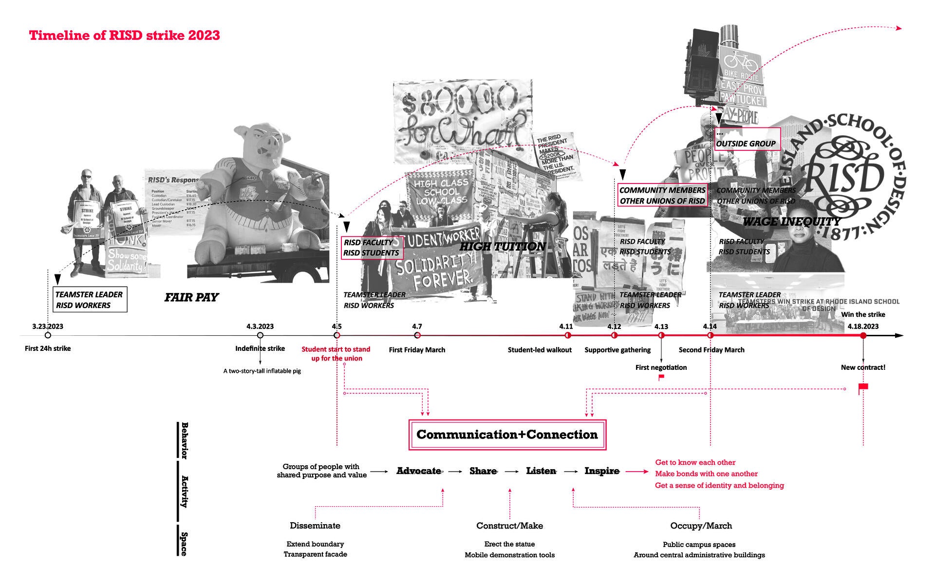 RISD strike 2023 timeline