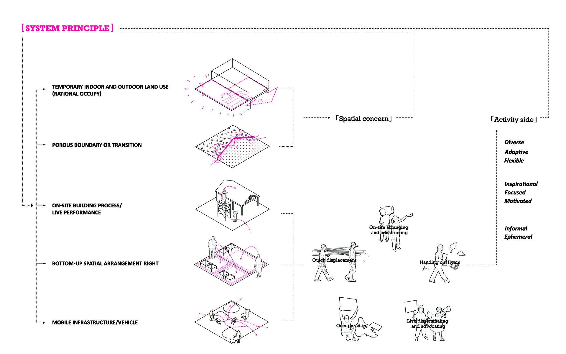 Proposed system principles upon temporary urbanism study