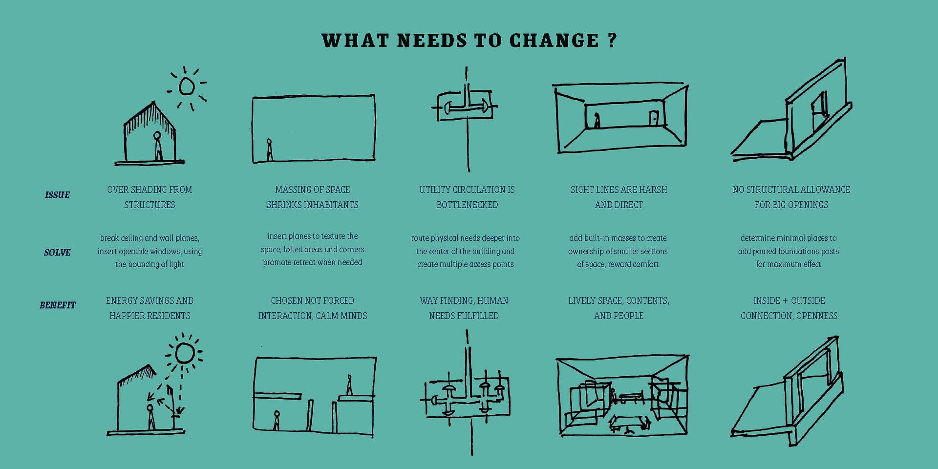 Not everything should get the same treatment, some walls should be closed while others should be open, but we must always be open to change. If we lose the ability to change then our spaces constrict around us, like a dry skin. Not everything needs to change but everything should be forced to validate its existence, to fight the tide of destruction as all living beings do, a fight that we accept always ends in change.