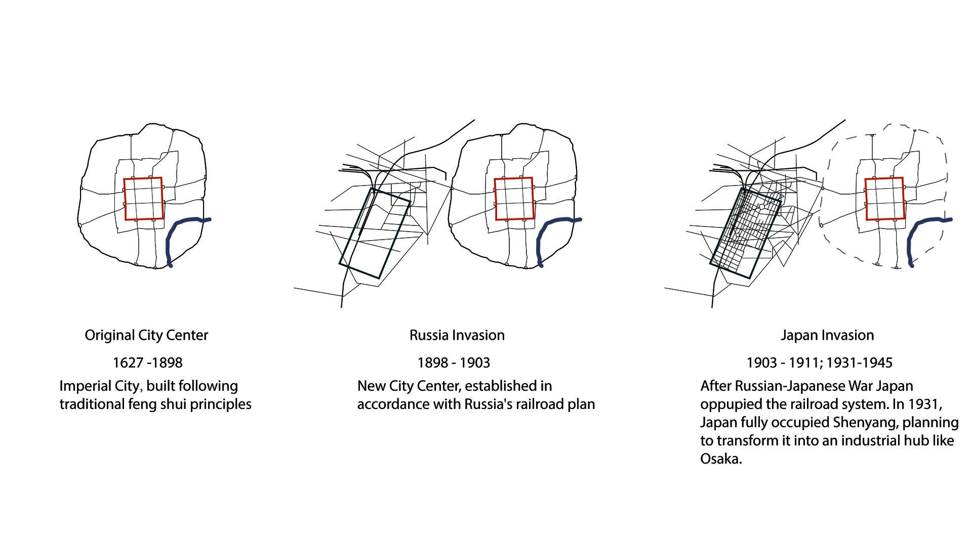 Shenyang city’s development timeline with three major time period