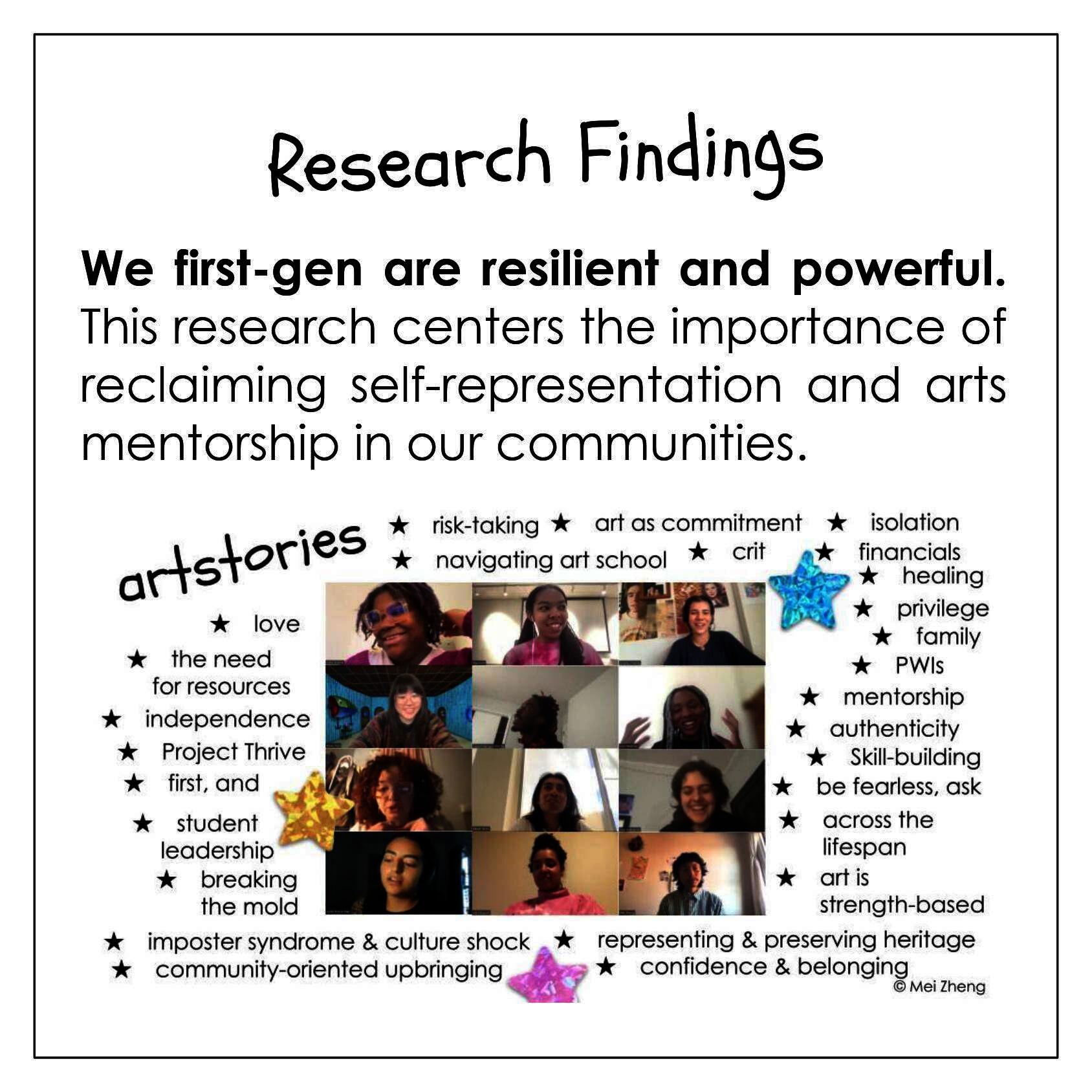 An image titled "Research Findings" highlights the resilience of first-generation people. It emphasizes self-representation and arts mentorship. Features a collage of keywords such as mentorship, anti-deficit, self-advocacy, and community, with various photos of participants and stickers.
