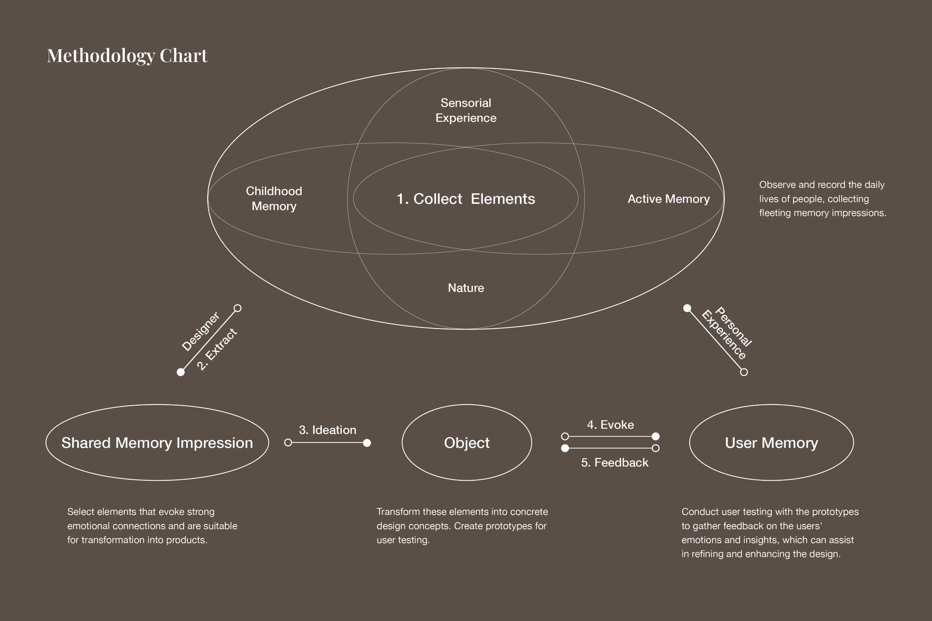 Methodology chart