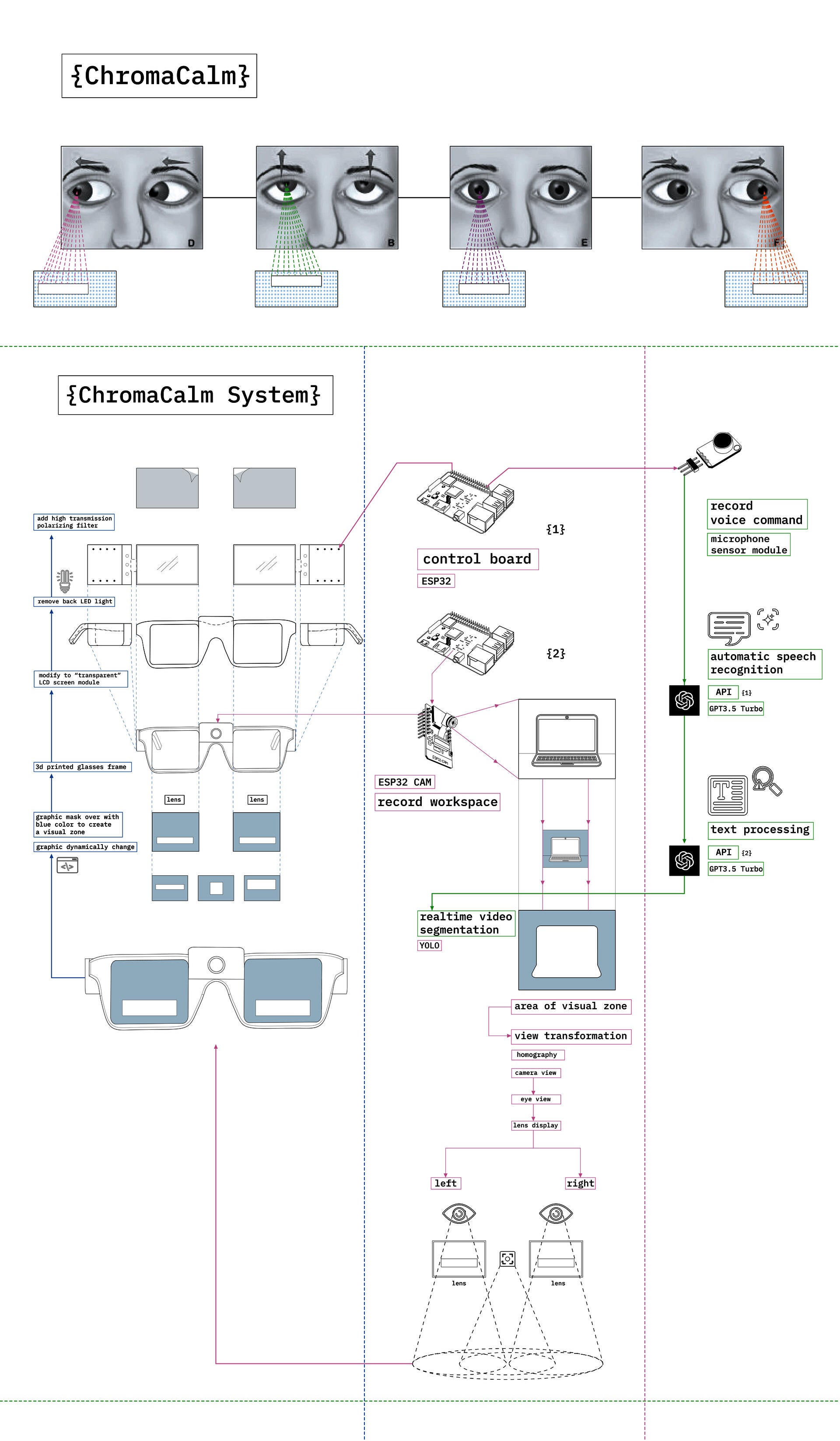 Diagram of the ChromaCalm AR glasses system with labels indicating the control board, ESP32 CAM, software interaction, and real-time lens adjustment for focus enhancement.