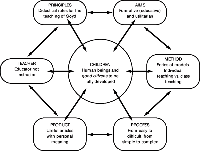 A diagram explaining the sloyd education, with the word "children” surrounded by "principles", "aims", "method", "process", "product", and "teacher.”