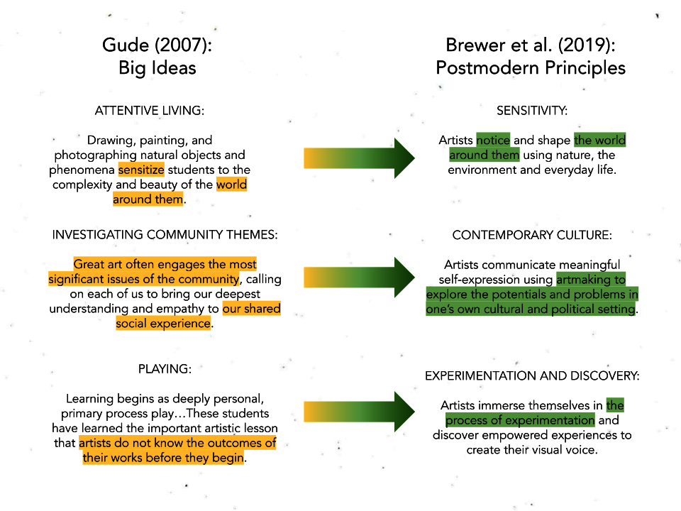 A comparative diagram between Gude's (2007) Big Ideas and one school district interpretation of the same principles