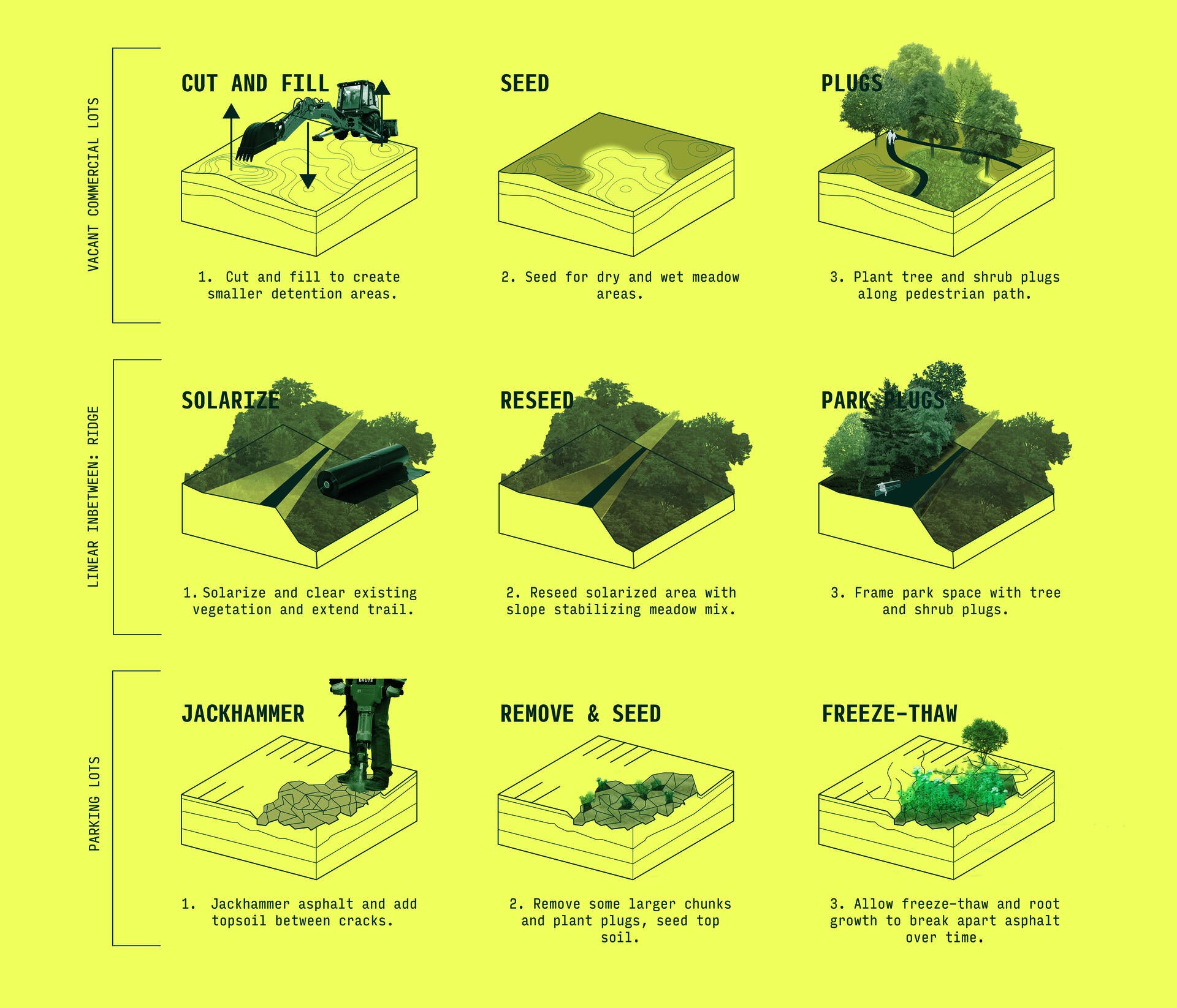 A series of axonometric diagrams showing a process of construction and planting.