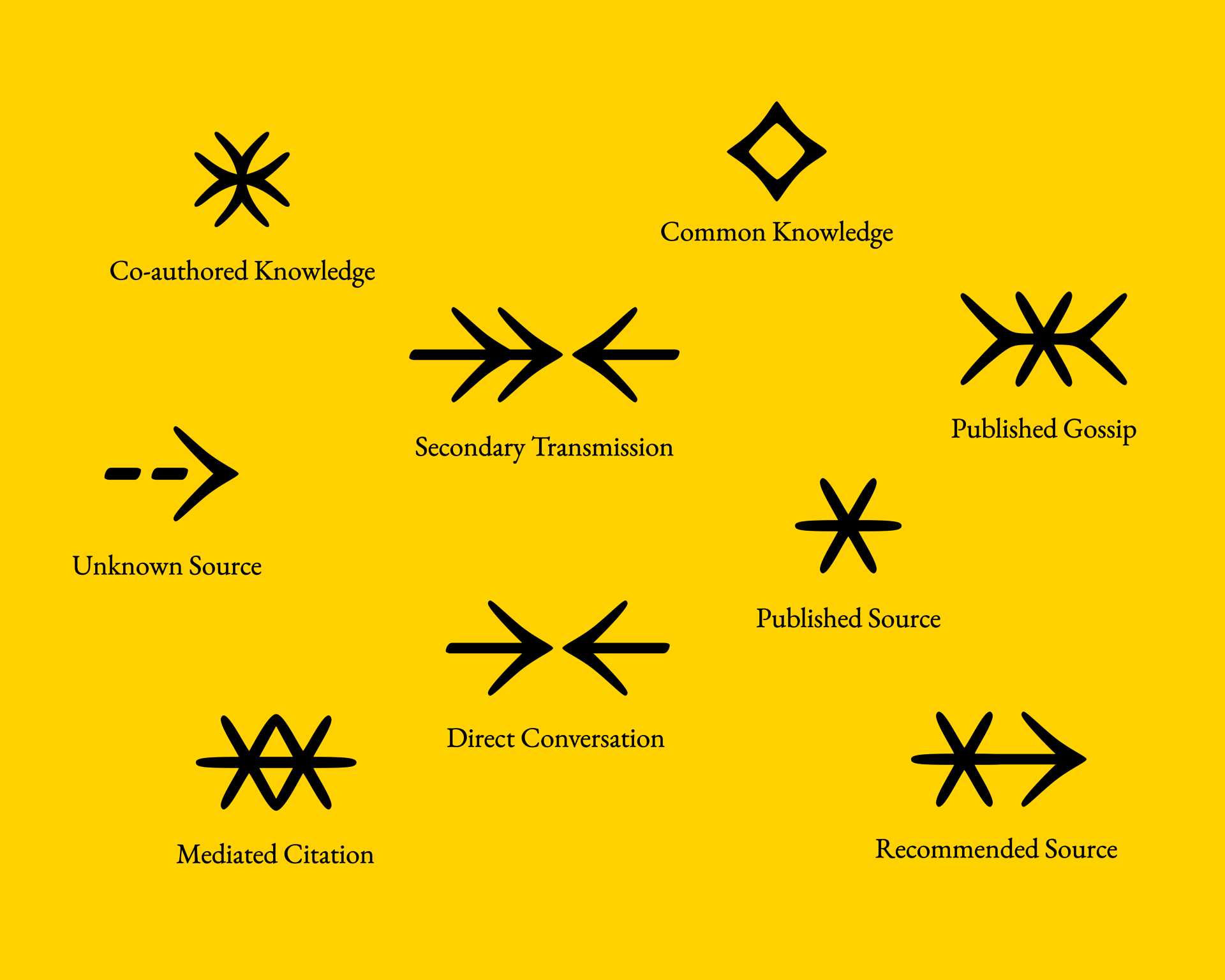 9 black symbols for different citation types, on a bright yellow background. Symbols read with descriptions as co-authored knowledge, common knowledge, unknown source, secondary transmission, published gossip, direct conversation, published source, mediated citation, and recommended source.