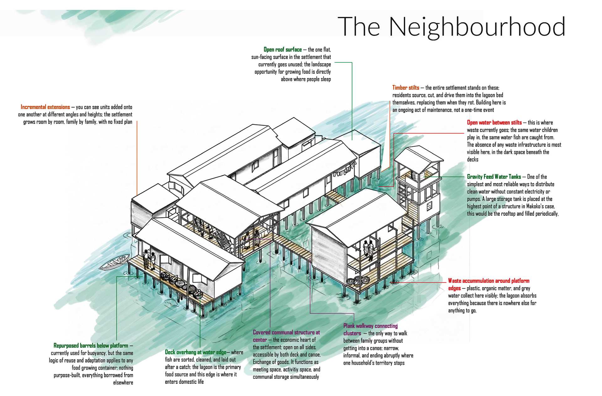 Annotated axonometric drawing of a Makoko stilt neighborhood, labelling key elements including timber stilts, open roof surfaces, gravity-feed water tanks, communal walkways, repurposed barrels, waste accumulation zones, and a central covered communal structure.
