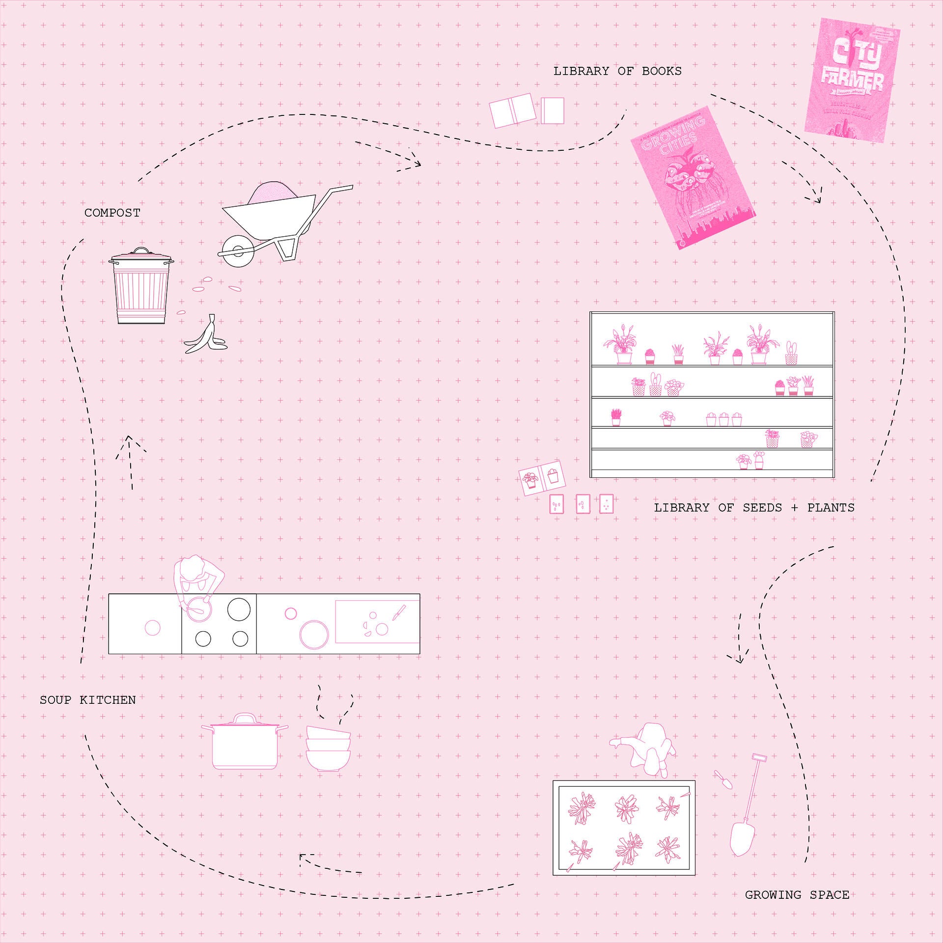 an image of a circle with arrows diagramming a book library, a garden plot, community kitchen, and composting center
