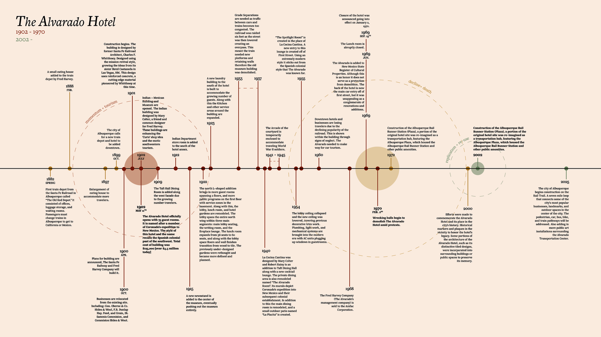 Timeline beginning in 1882, describing the history of the Alvarado Hotel from 1900 to its deconstruction in 1970. Along with the re-birth of the Alvarado Transportation Center in 2002.