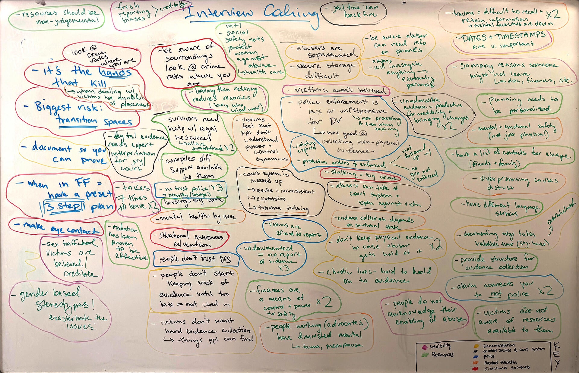 A whiteboard filled with text that has been categorized into themes of: credibility, resources, documentation, criminal justice and court system, police, mental health, and situational awareness