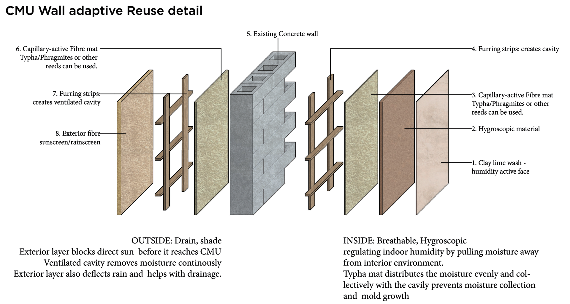 Diagram showing how the created hygroscopic material can be applied to an existing CMU wall.