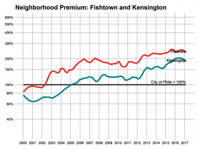 Graph of added prperty value from the el 
