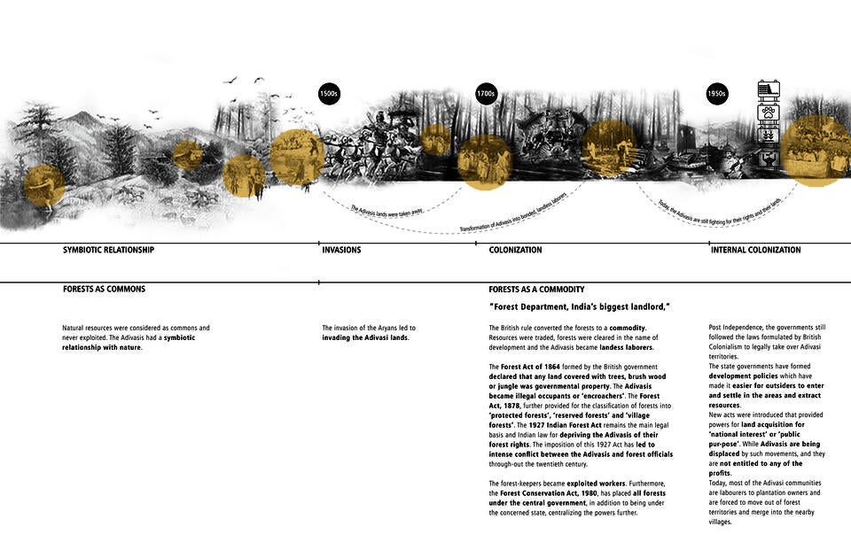 Timeline showing the shift in land tenure