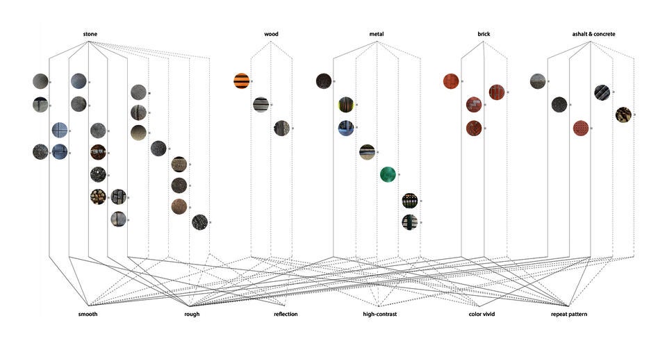 Material type and properties studies under the scope of hand reachable and under feet
