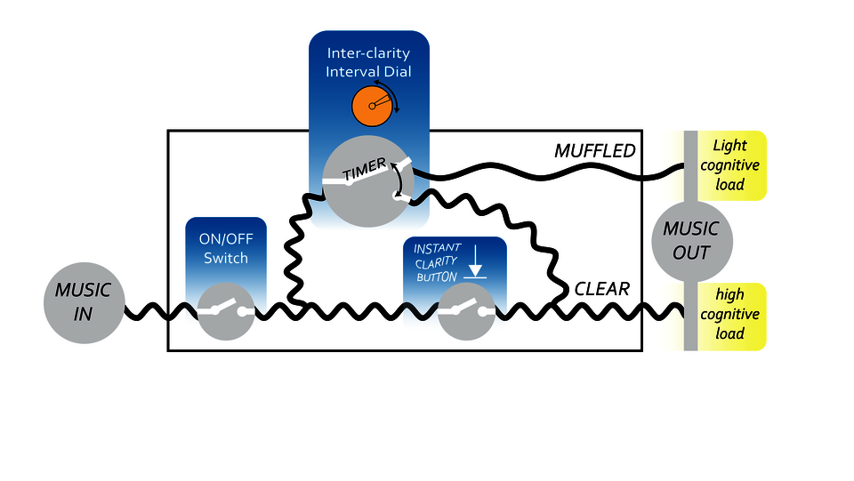 Diagram showing the sequence of how a person uses this device (the monofilter). from left to right: (outside the device) music input flows in through an audio jack. (inside the device) the signal passes firstly through an on/off switch (mute/unmute) then splits into two. first branch passes to a dial to adjust muffling duration, second branch is the "instant clarity" button. The resulting signal leaves through an output audio jack (as either clear or muffled, corresponding to high or low cognitive load).
