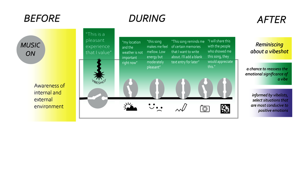 Diagram showing the sequence of how a person uses this device (the vibelist). from left to right: BEFORE: while music listening, awareness of internal and external environment is encouraged. DURING: the "vibeshot" button is clicked. A few toggles are available: weather+location, self-reported feeling, generate text entry, generate blank photo entry, generate QR code (For sharing with others). Cognitive change (assessing the emotional significance of experience) is prompted during+after the device use.