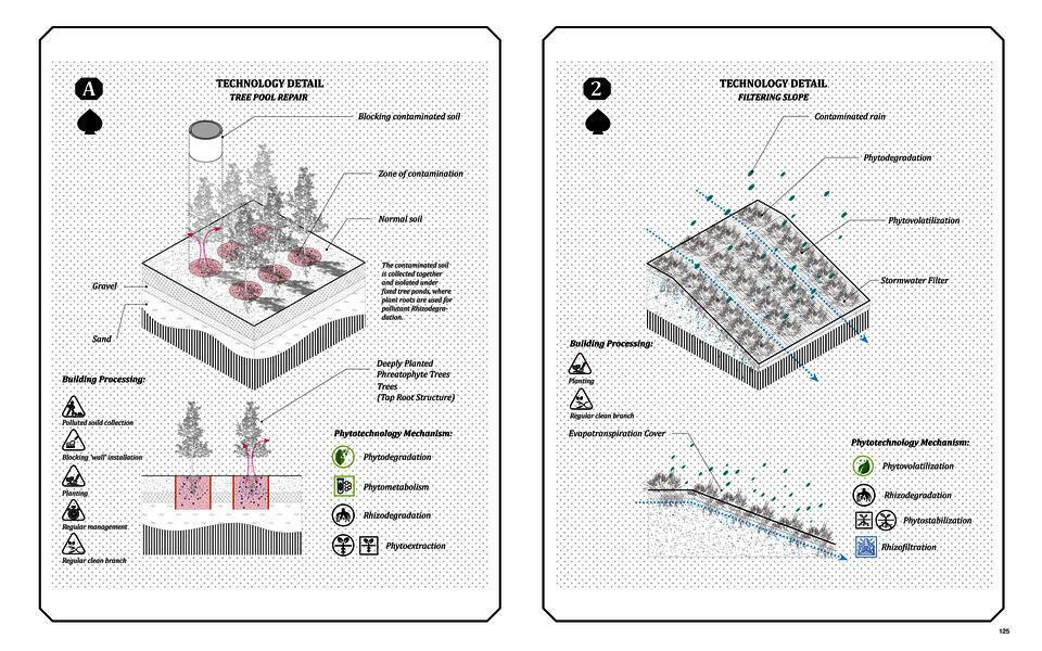 Technology details